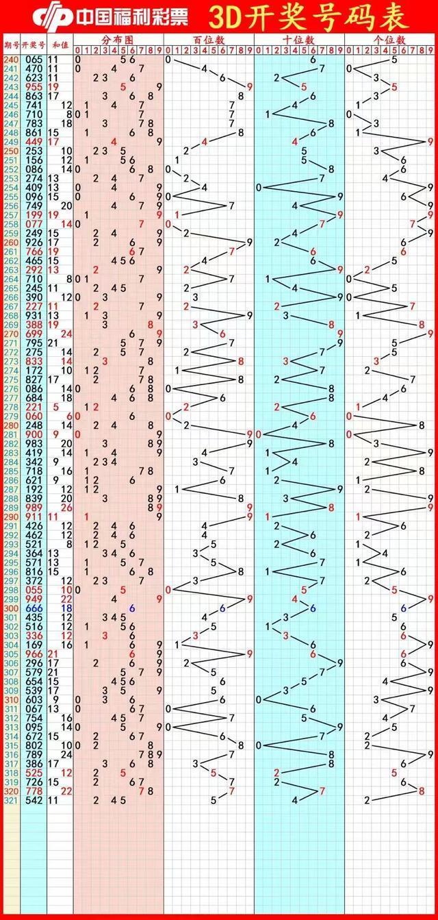 福彩3d高手网站资料查询,最新开奖数据,助你轻松中大奖