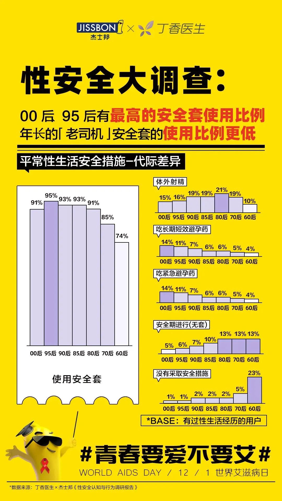 1.国内性行为安全与健康知识普及