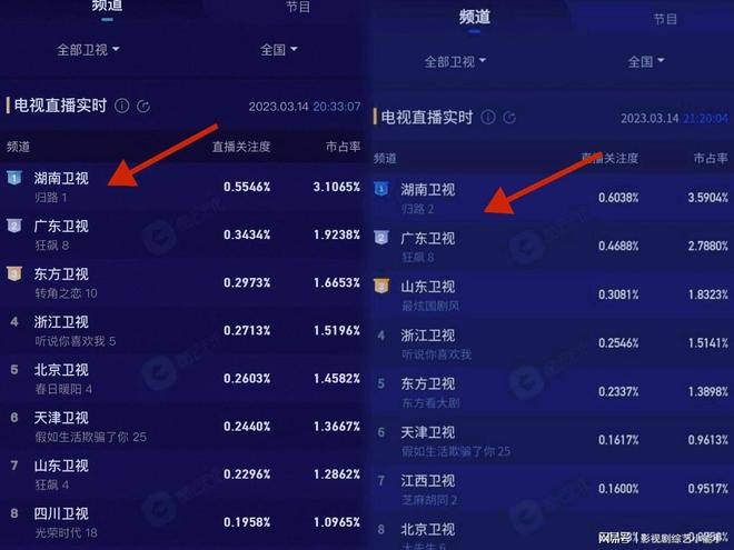 国产午间剧热潮掀起观众追剧新风尚，口碑爆棚，收视率飙升