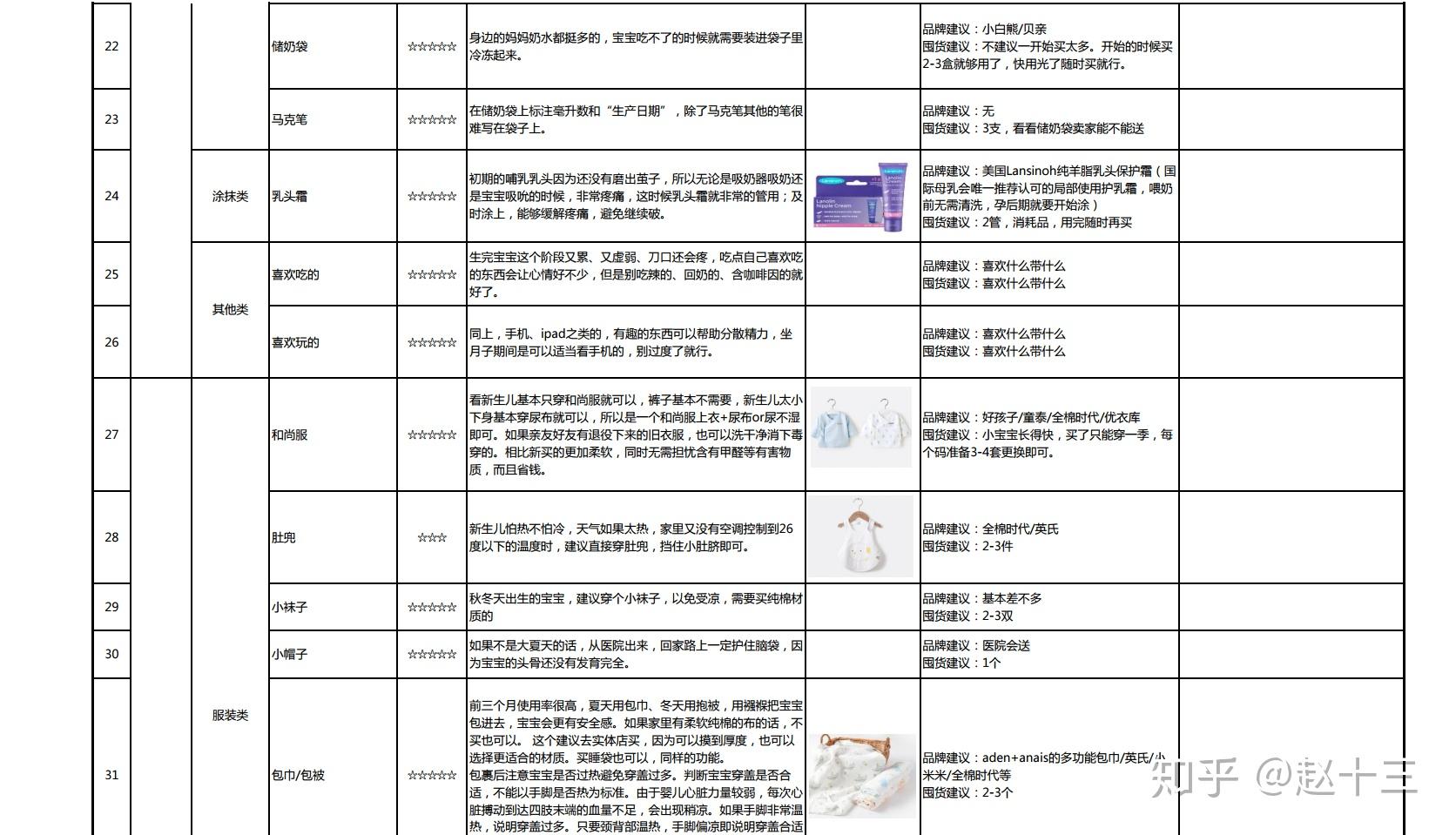 2.孕妇必看孕期护理知识，健康饮食建议，产前准备清单