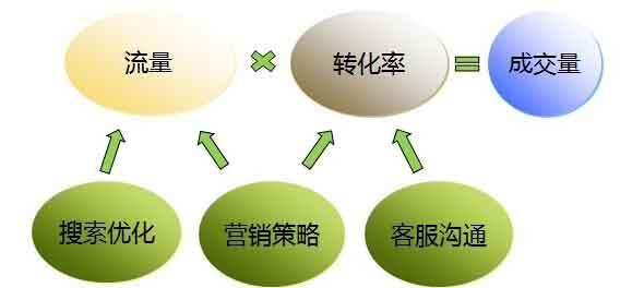 电商SEO优化技巧20条，提升流量转化率，助力店铺快速增长