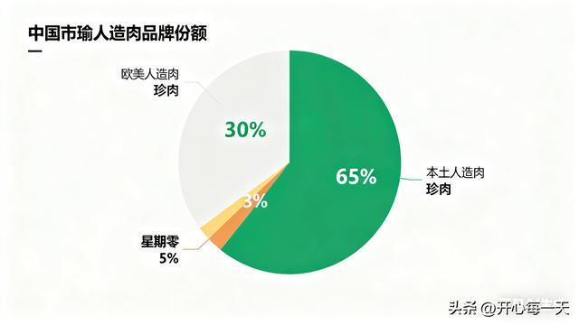 2.欧美人造肉败走中国市值缩水千亿电商全关停彻底撤出 2.欧美人造肉败走中国市值缩水千亿电商全关停彻底撤出