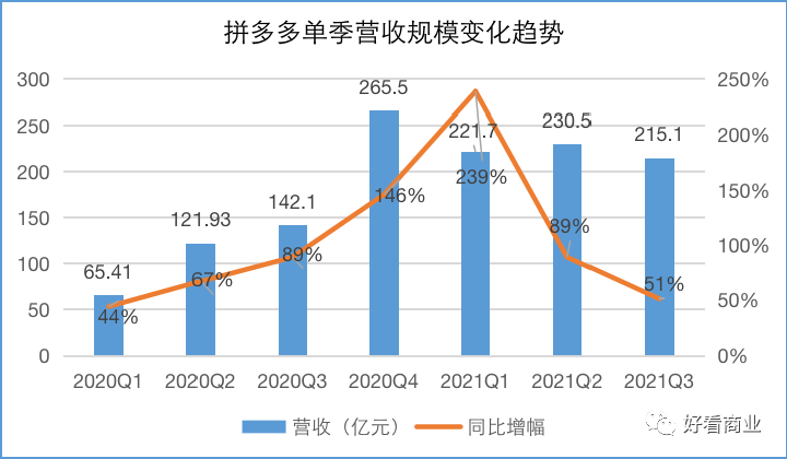 拼多多财报最新数据，营收增长超预期，股价大涨创新高