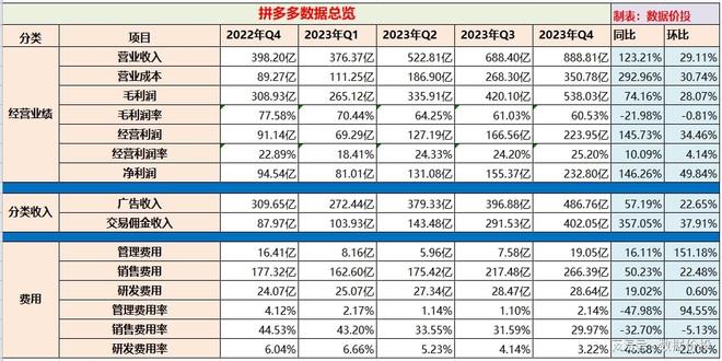 拼多多财报最新数据，营收增长超预期，股价大涨创新高