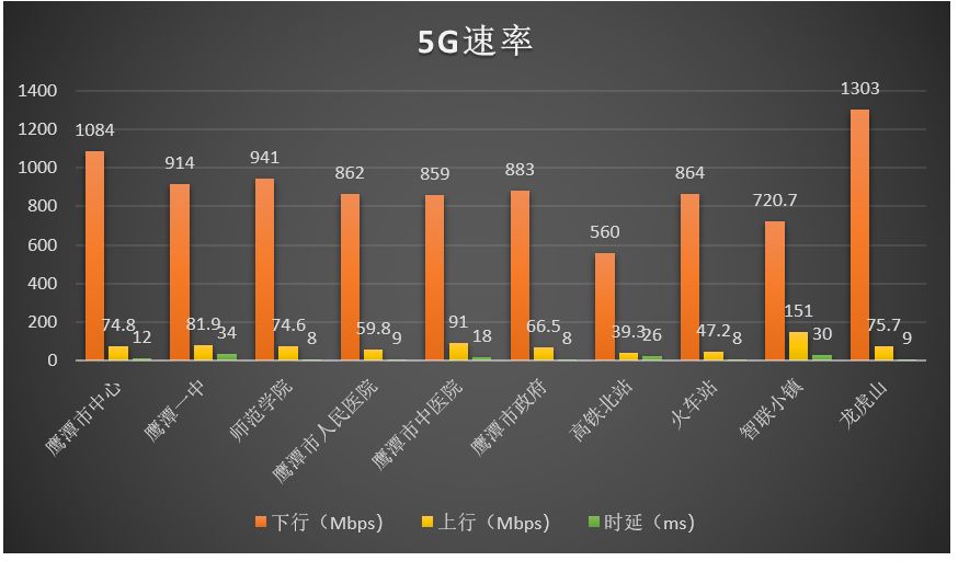 5G网络覆盖二区五区六区高速上网体验
