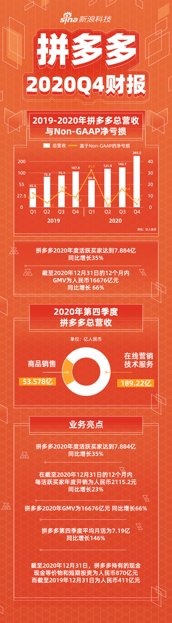 拼多多财报最新数据，营收增长超预期，股价大涨创新高